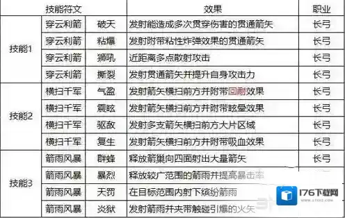 猎魂觉醒长弓技能符文选择攻略 长弓符文技能怎么选择