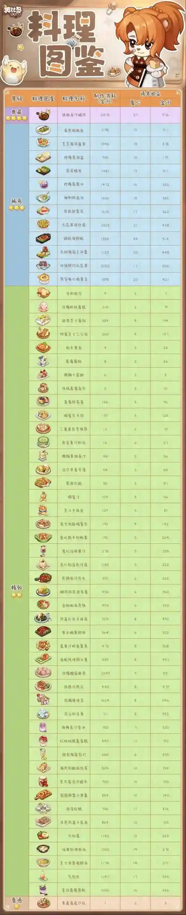 奥比岛手游料理图鉴大全