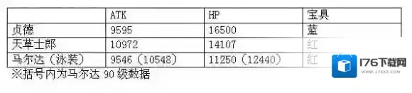 FateGo泳装马尔达厉害吗 英灵详细介绍