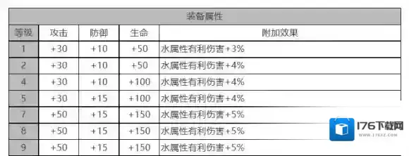 白夜极光康诺丽怎么样 康诺丽角色面板与装备技能数据一览