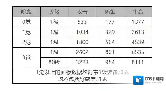 白夜极光康诺丽怎么样 康诺丽角色面板与装备技能数据一览