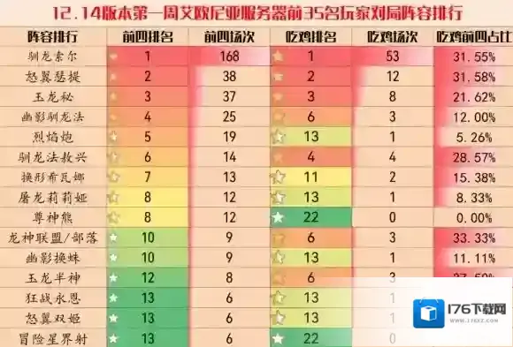 云顶之弈12.14阵容推荐 云顶之弈手游12.14版本最新最强阵容排行