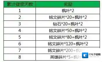 王者荣耀枫叶怎么获得 枫叶换什么比较好