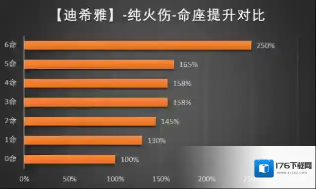 原神迪西娅武器圣遗物推荐及参考面板