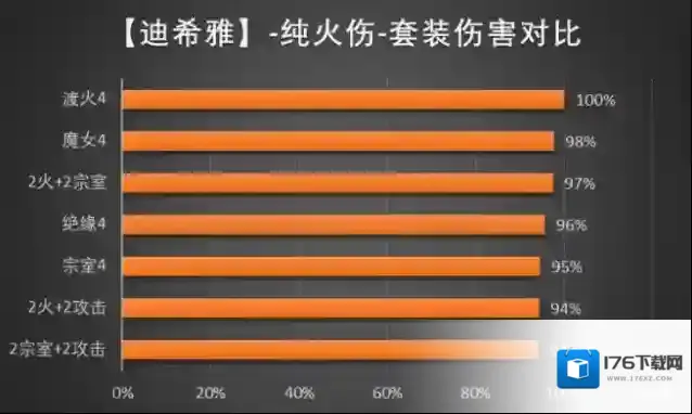 原神迪西娅武器圣遗物推荐及参考面板