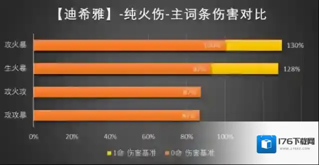 原神迪西娅武器圣遗物推荐及参考面板