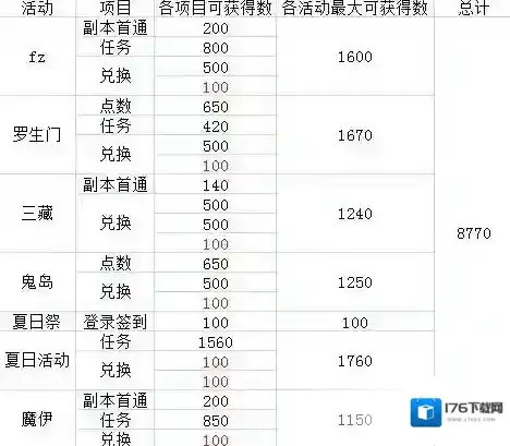 FateGo绿方块换什么礼装好 绿方块礼装兑换详解