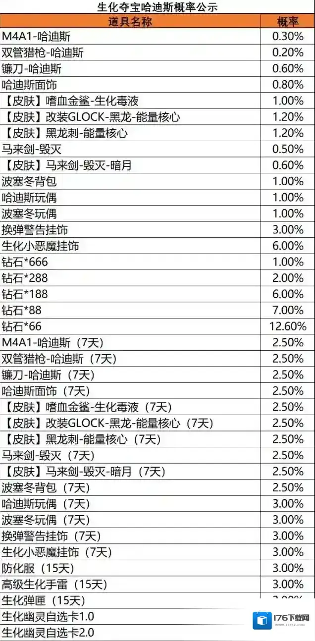 穿越火线枪战王者生化夺宝哈迪斯概率公示