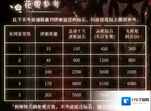 奇迹暖暖血月初拥活动玩法攻略 血月初拥活动介绍